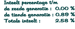 Inteelt percentage t/m   de zesde generatie :  0.00 %   de tiende genaratie : 0.89 %   Totale inteelt :        2.58 %