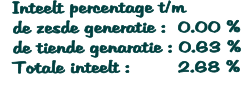 Inteelt percentage t/m   de zesde generatie :  0.00 %   de tiende genaratie : 0.63 %   Totale inteelt :        2.68 %